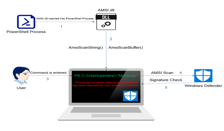 AMSI Diagram