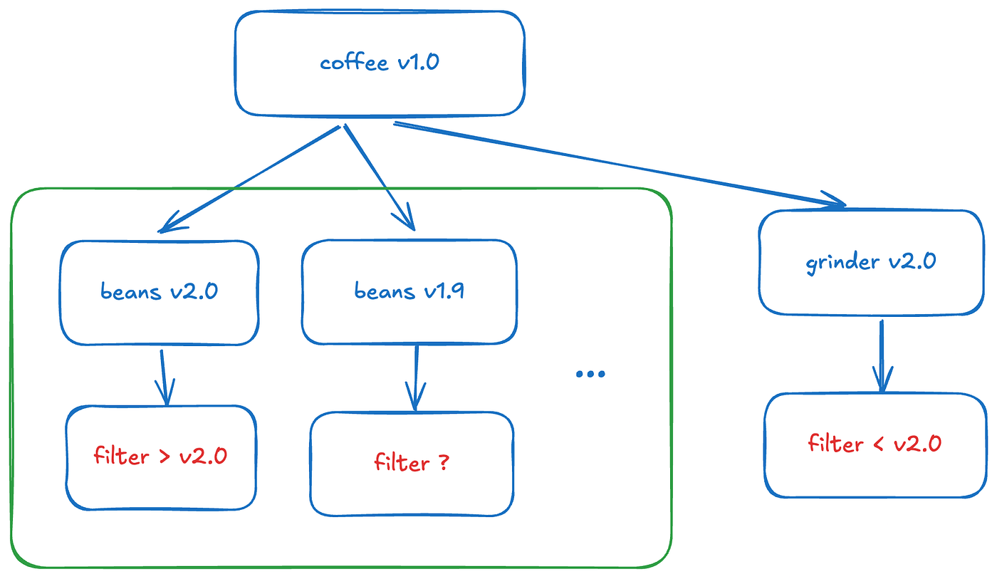 Dependency Confusion Attack Steps