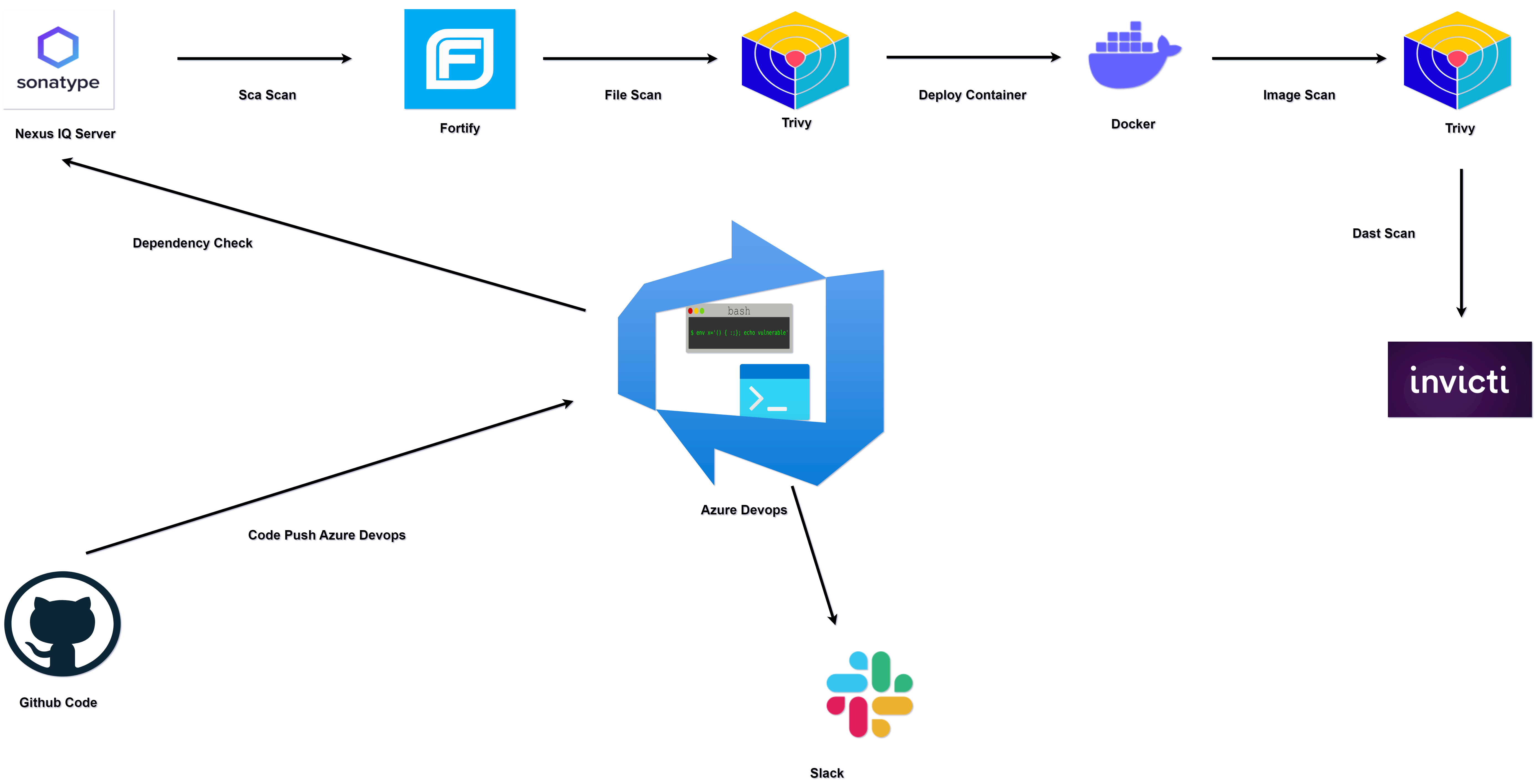 End-to-End DevSecOps Pipeline
