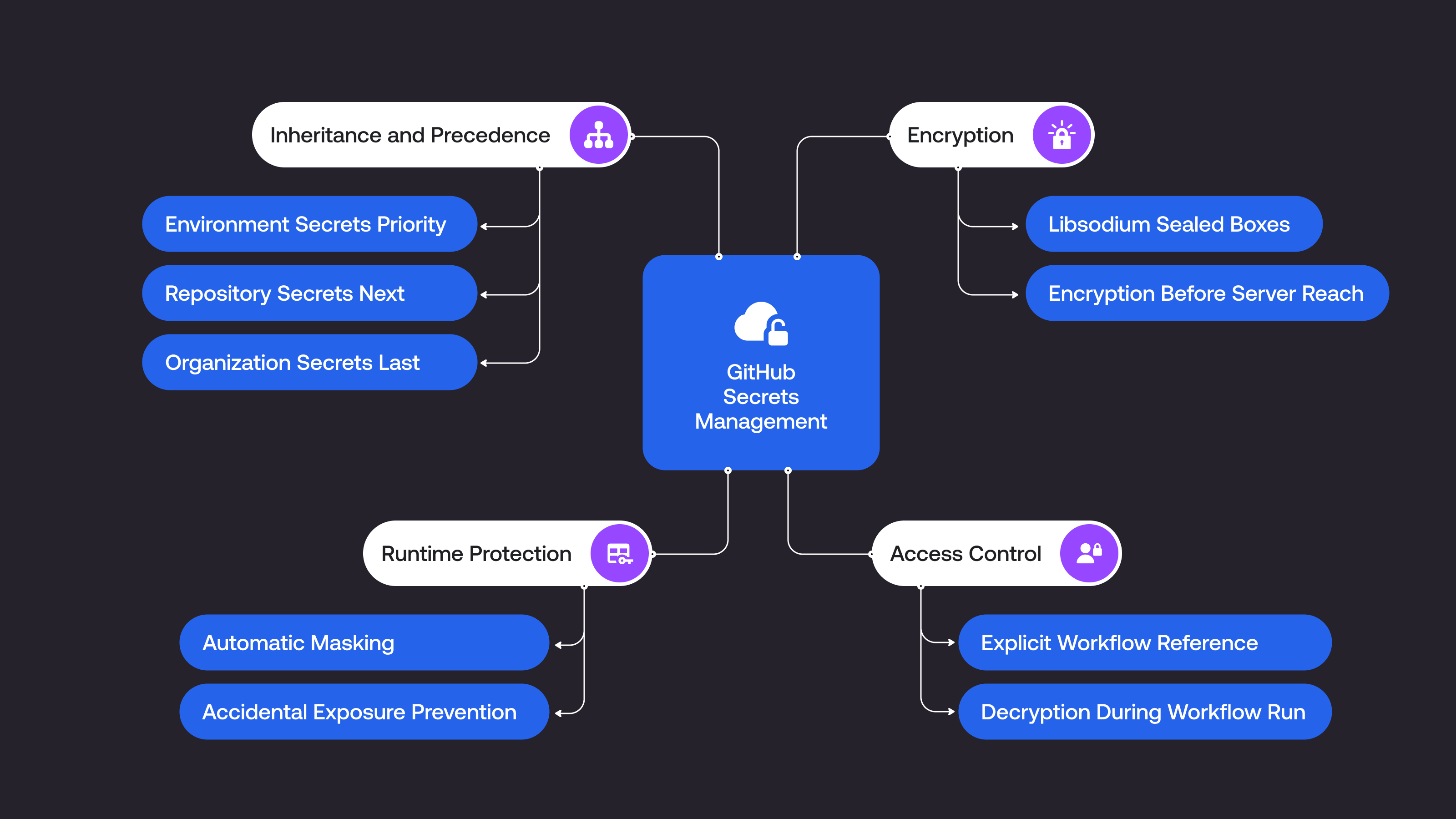GitHub Actions Secrets Management
