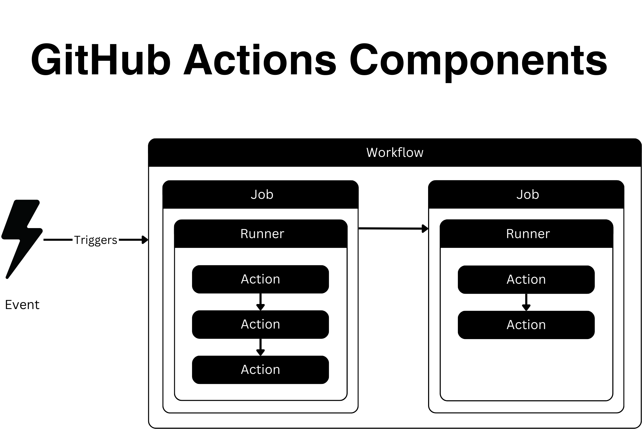 GitHub Actions Workflow Structure